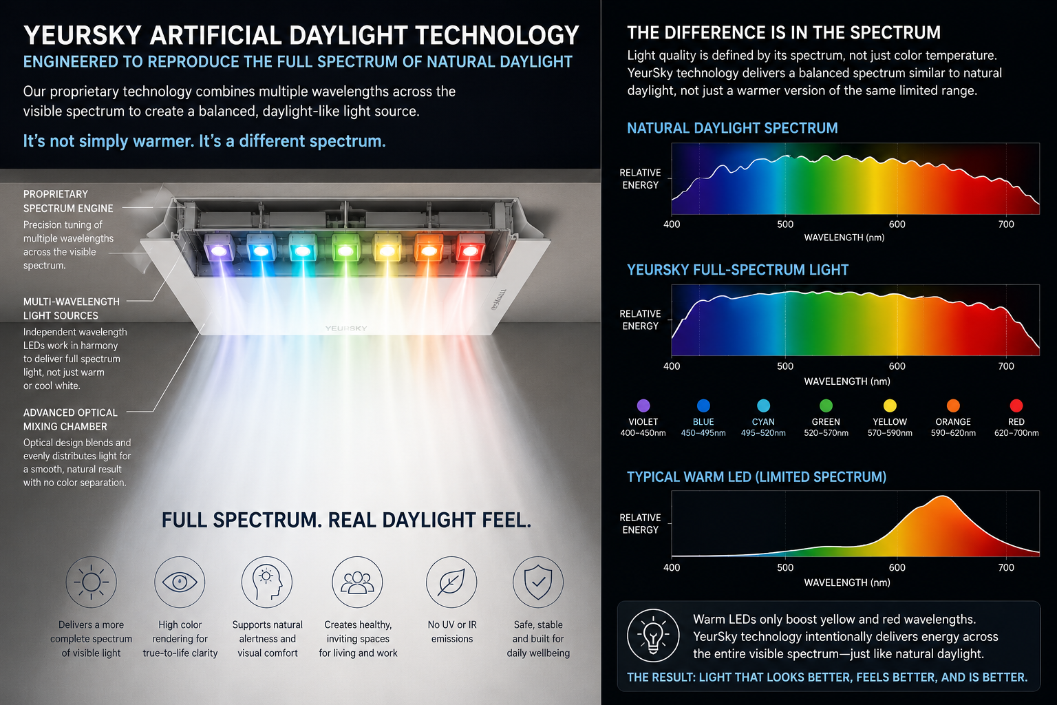 Technical cutaway diagram showing the optical daylight module recessed into a ceiling void, with light spectrum annotations